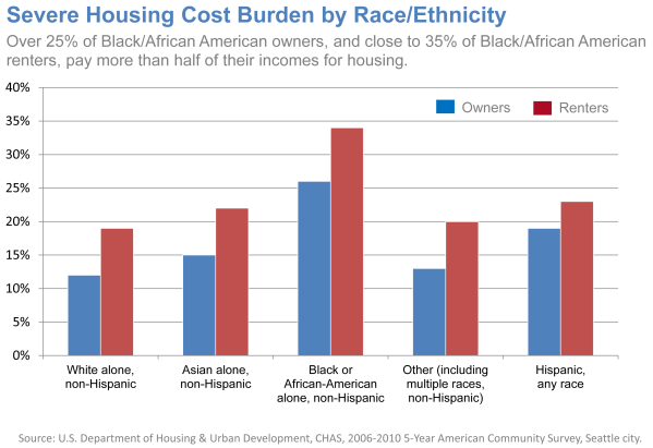 Severe-Housing-Cost-Burden-by-Race-Ethnicity