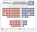 DTE and Consumers&nbsp;Any